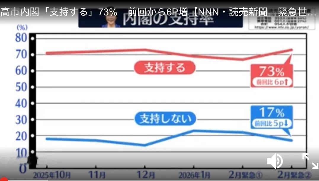 【高市内阁支持率73%，希望高市早苗长期执政者超过50%】
 
日本《读卖新闻》