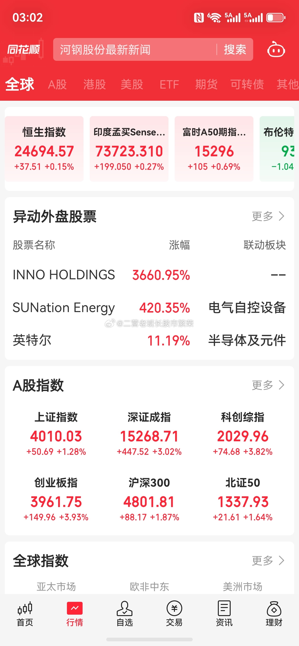 股票   创业板指高开高走涨近4% 半导体、PCB方向集体反弹。我也是服了，今天