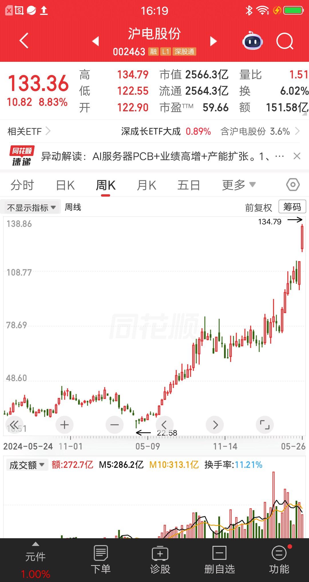 一位贵州的股民，重仓买入沪电股份，在127元梭哈19万块。这是他上班多年的存款，