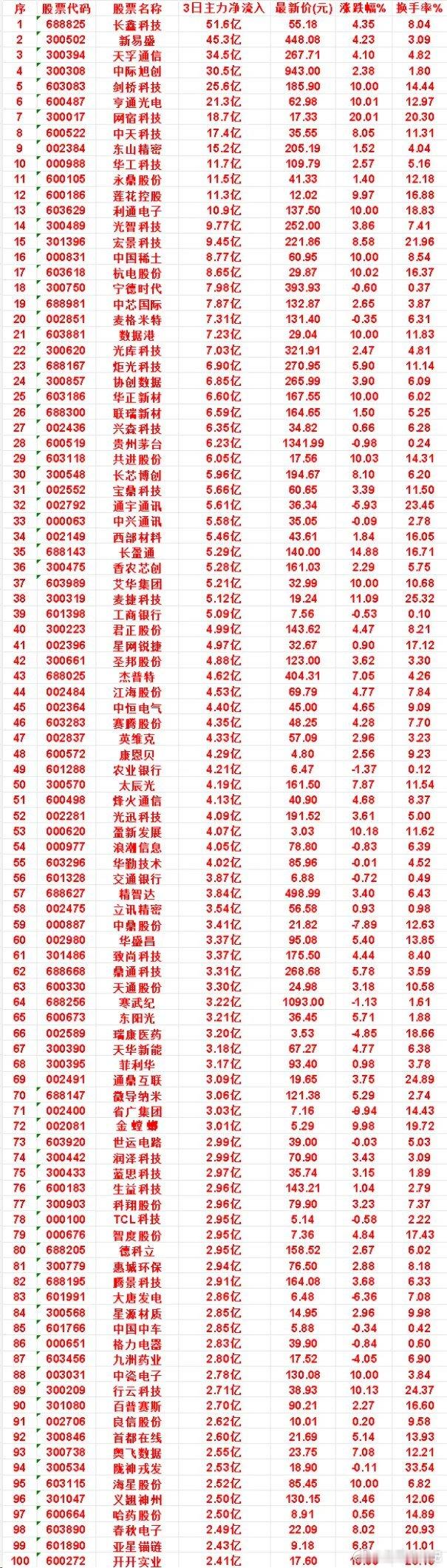 8月17日，前3天主力买入的名单一览！宝鼎科技：3日净流入 5.66亿，涨跌幅 