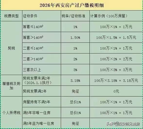 2026年房产过户税费政策👇
契税、增值税、个人所得税
​西安2026年1月5