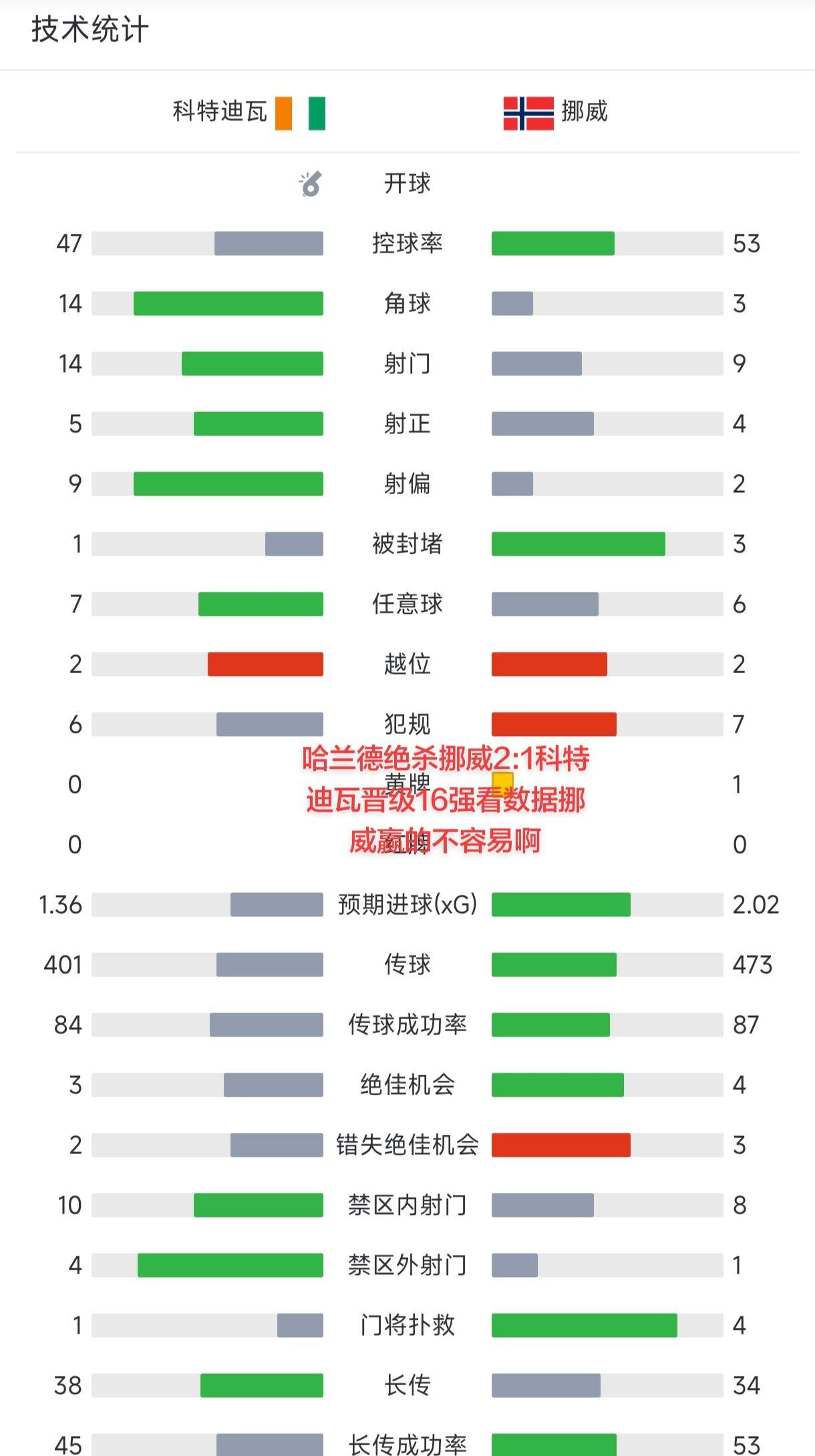 本场哈兰德进了一球而且可以说是绝杀球,第86分钟哈兰德进的球!16强挪威会踢巴西