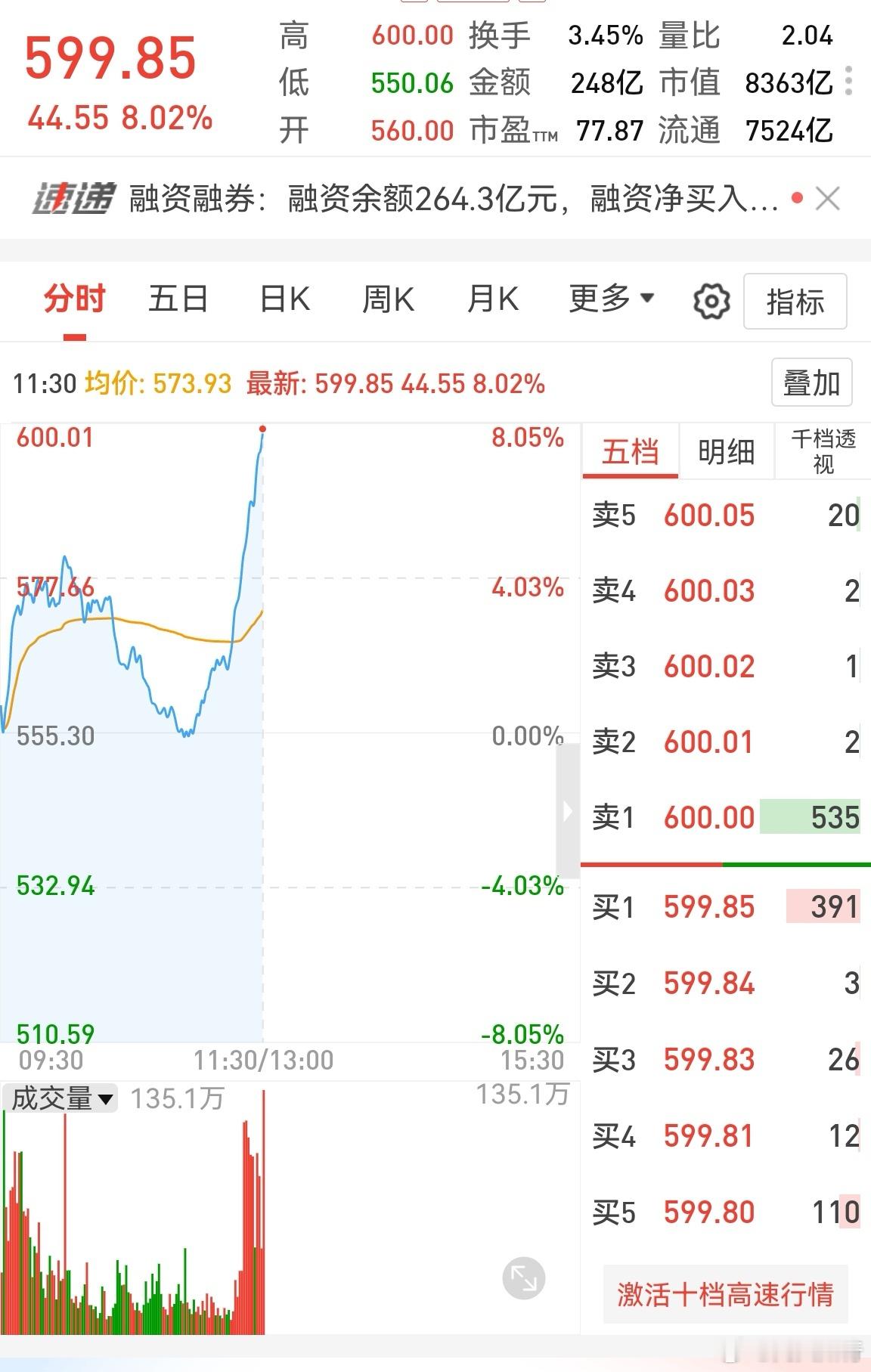 突然来了一股钱，直接把易中天拉起来了，创业板也原地起飞。市场放量3300多亿，抱