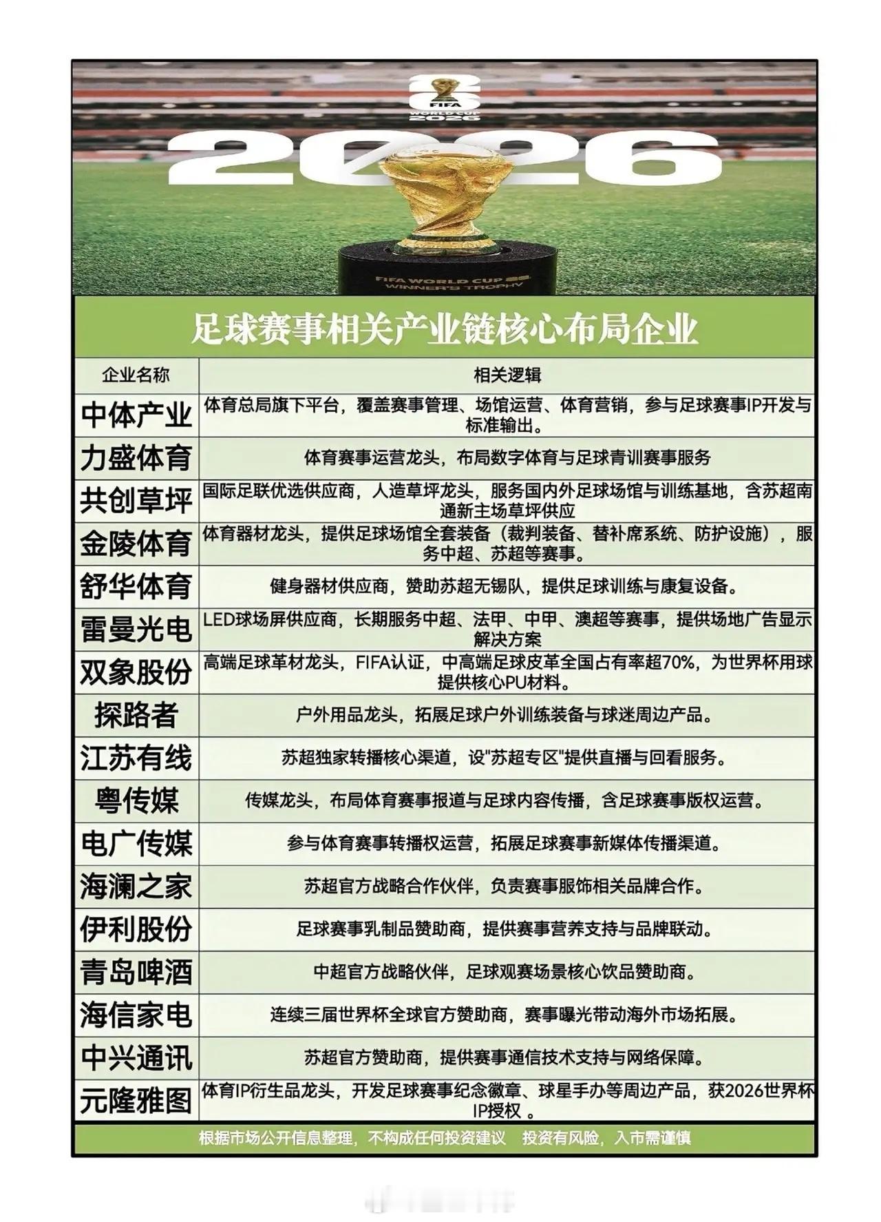 2026世界杯倒计时！足球产业链核心布局企业全梳理当2026美加墨世界杯的脚步越