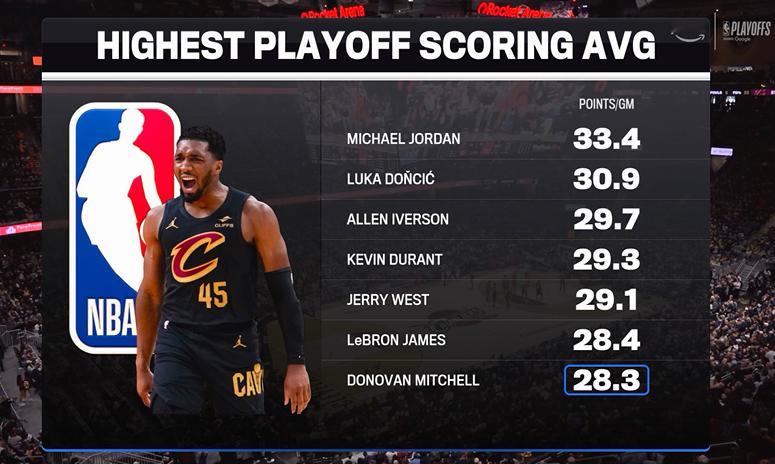 ▲米切尔的季后赛场均得分排联盟历史第7 