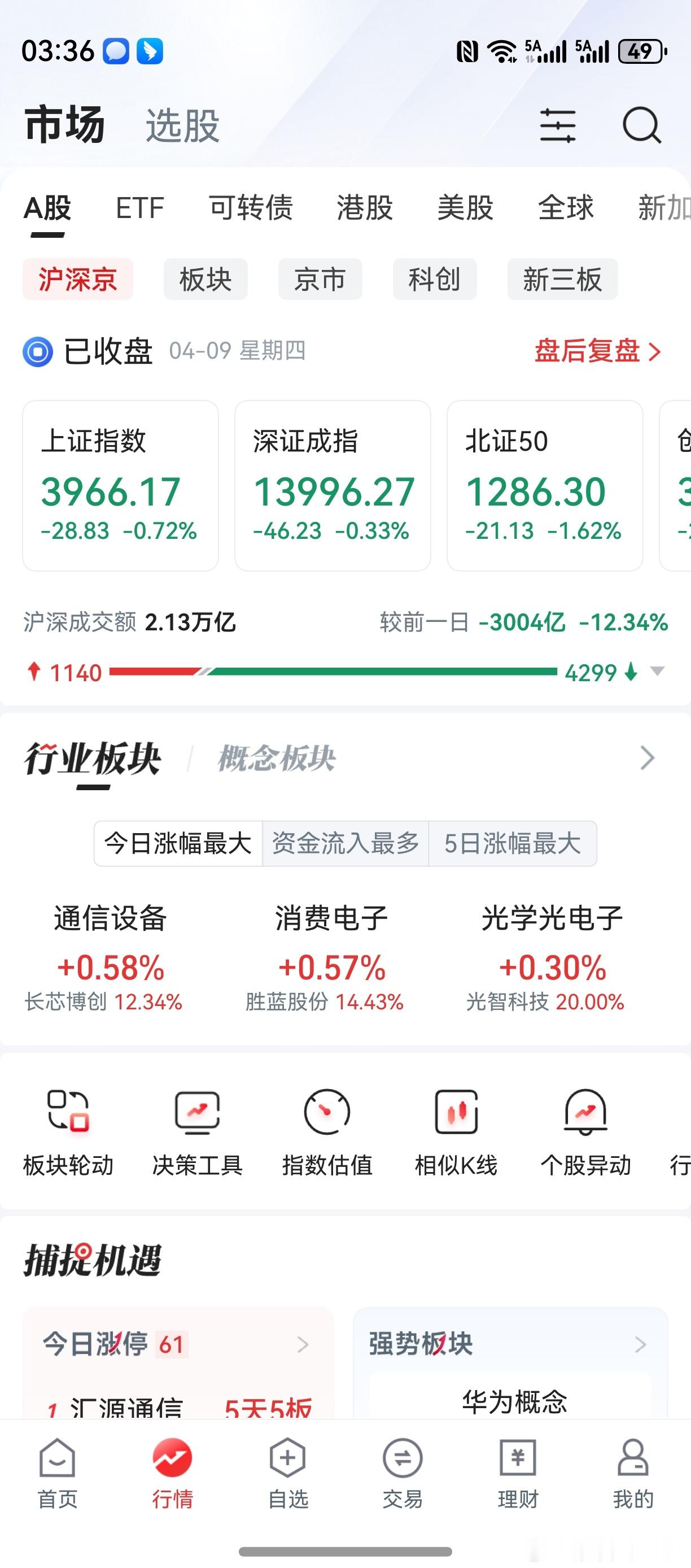 今天持股不动，可以微利。短线投机换股，结果成了微亏。股市里的事，许多时候要看运气