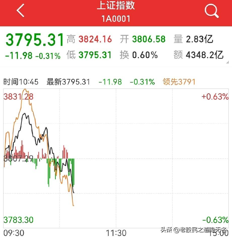 这走势，今天还能收阳？
会，别问为什么，纯属盘感…
不管是电池、券商，今天上午盘