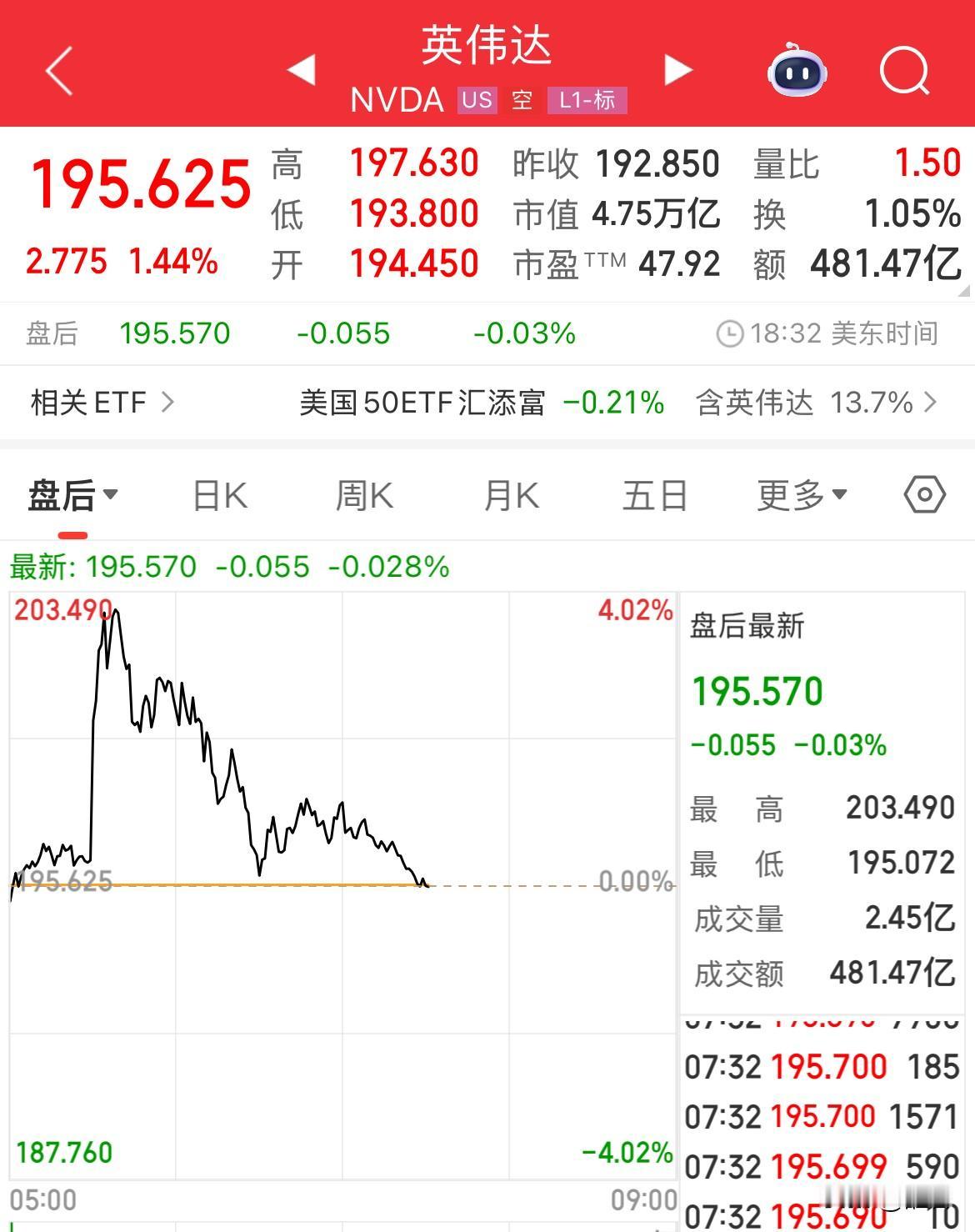 英伟达公布创纪录年报，盘后股价由涨转跌，或许市场就在等这一刻。

英伟达第四财季