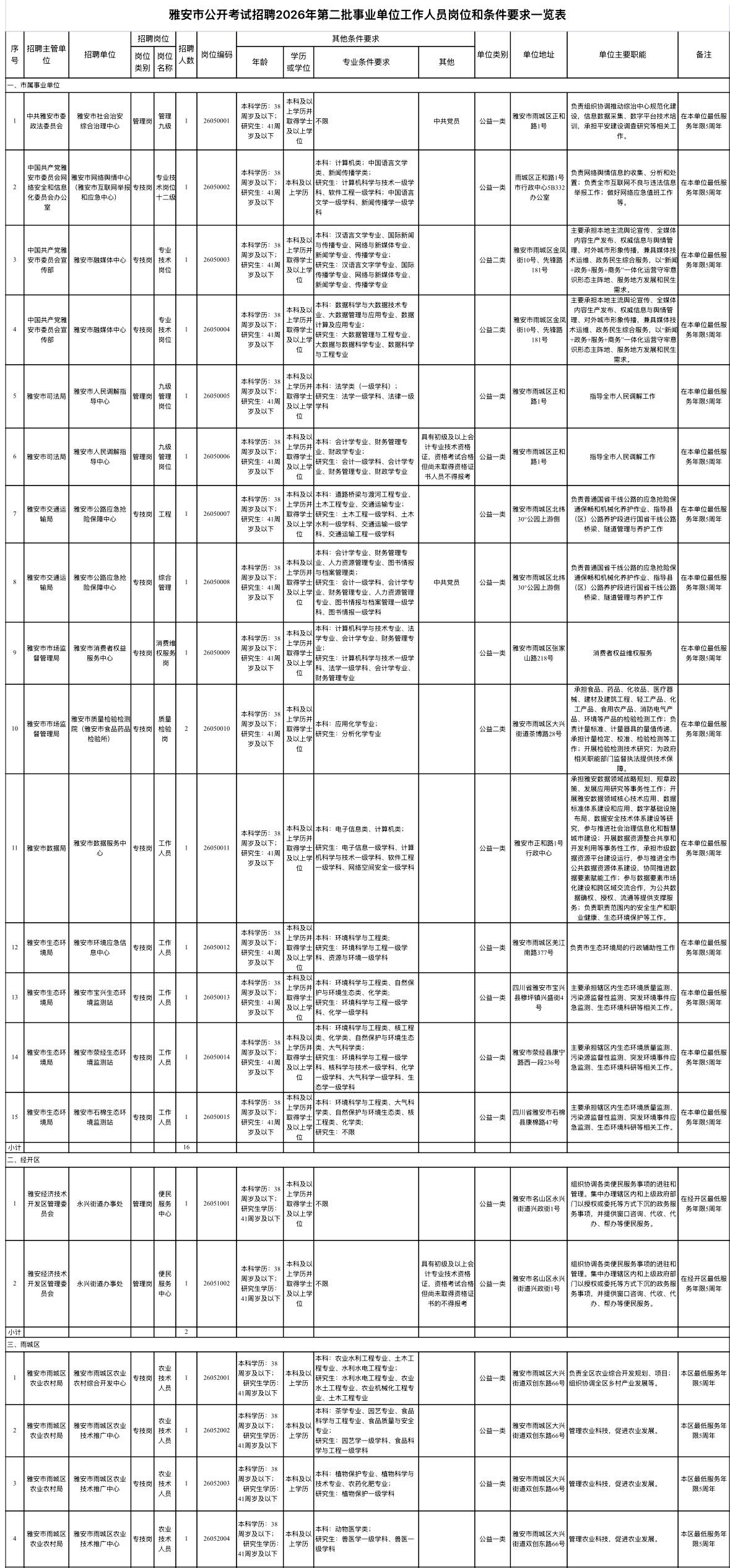 【四川雅安】事业单位第二批招134人！7月11日笔试，6月10日起报名
雅安市人
