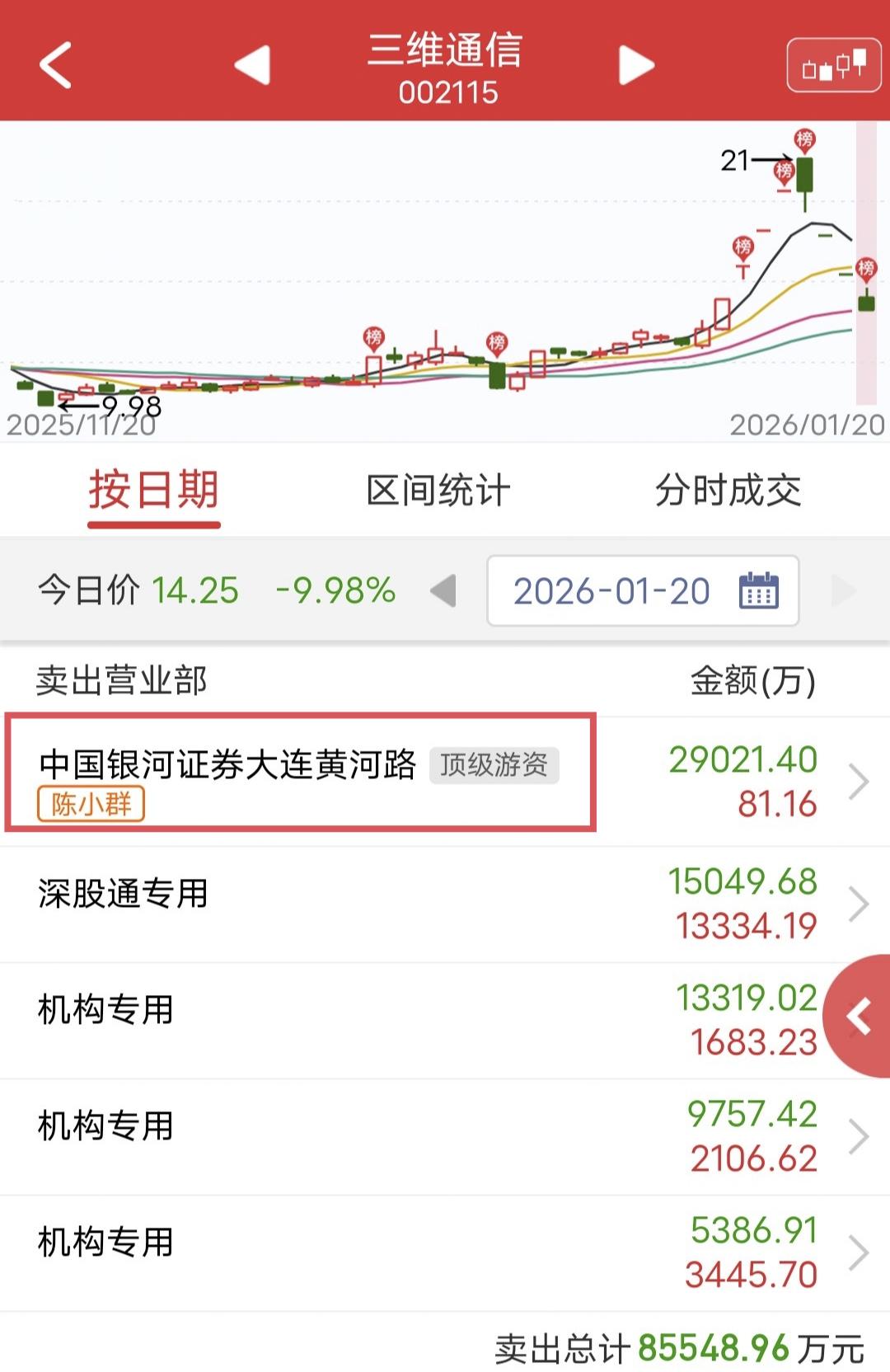 陈小群2.9亿割肉！

今天三维通信继续跌停。

盘后龙虎榜显示，陈小群割肉三维