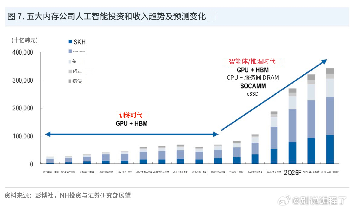 人工智能投资和收入趋势变化及五大存储器公司展望。