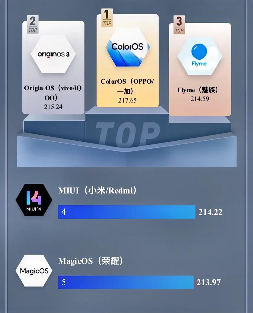 我心目中的国产手机系统流畅度前五名，你们的机器上榜了吗：

1.鸿蒙 OS
2.