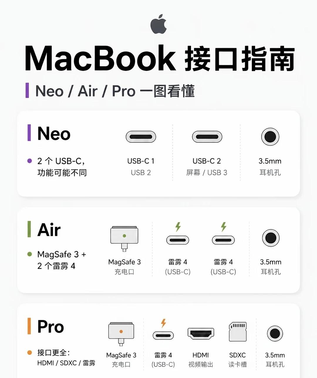 MacBook接口指南，一图看懂
1. MagSafe 3（磁吸充电口，Air 
