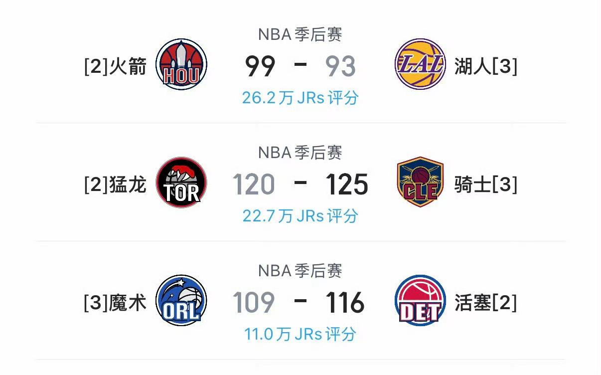 火箭2-3湖人！湖人本场防守没有之前几场好，遗憾在主场被火箭偷了一场。里夫斯复出