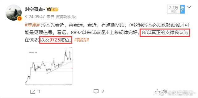 苹果已经平多止盈，还是昨天的观点：要确认恢复升势，小时线必须站上9110一线，考