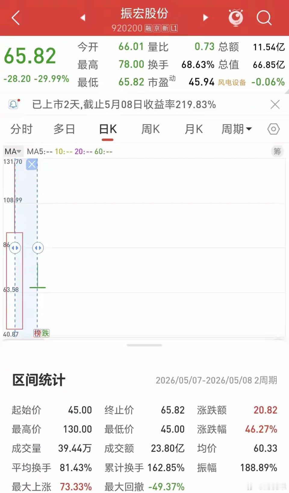 疯了!上市暴涨531%即巅峰,2天竟腰斩50%!这只股所有追高者全被埋!2026