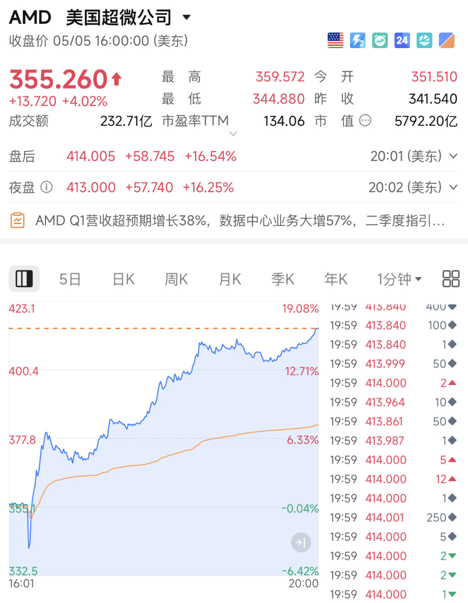【芯片大涨原因芯片股迎大爆发】受业绩超预期刺激，在周二美股盘后交易中，芯片大牛股