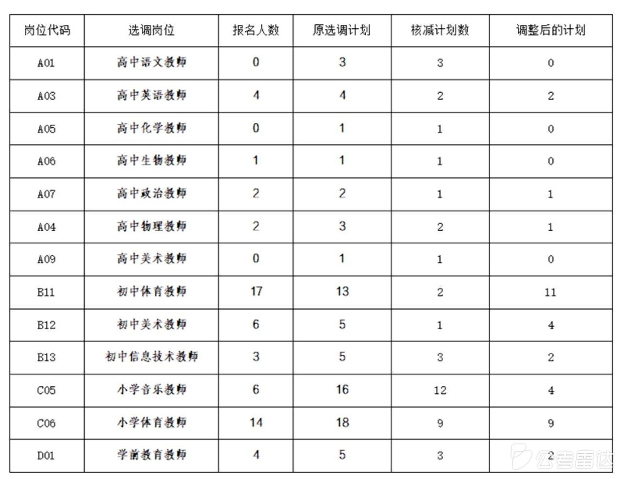 【湖南邵阳】邵东市2026年城区学校（幼儿园）公开选调教师部分岗位计划调整公告发