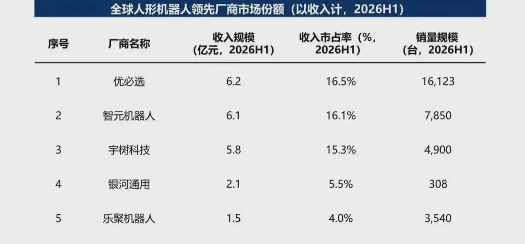 全球“人形机器人第一城”，非深圳莫属！
2026年上半年，全球人形机器人销售额前
