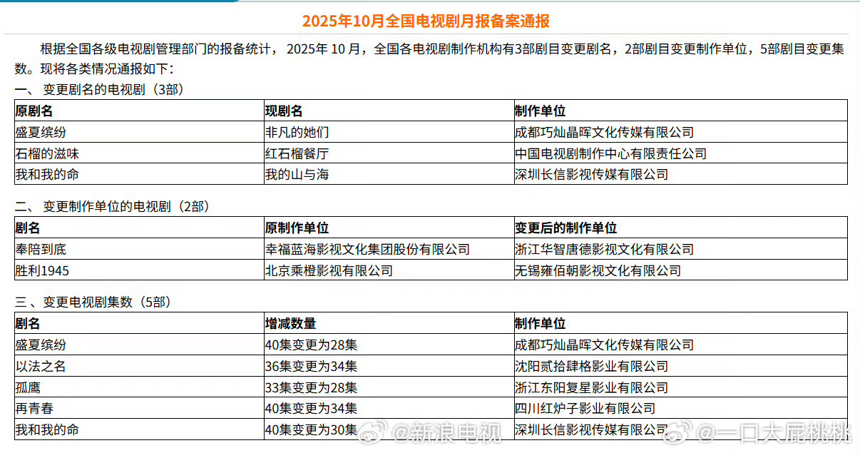 娜然《盛夏缤纷》改名《非凡的她们》40集变更为28集 ​​​