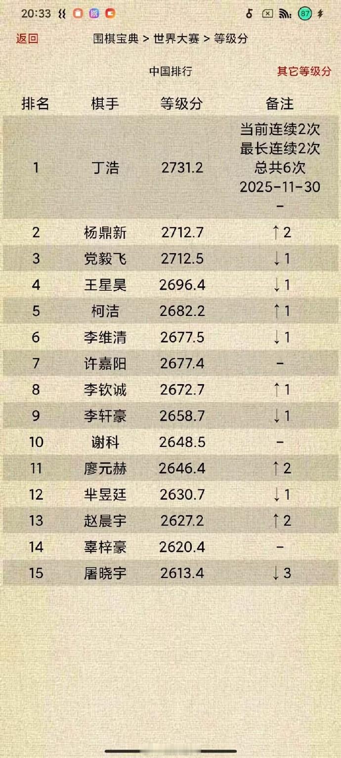 中国围棋等级分Top15（截止2025-11-30）围棋 
丁浩连续2次、最长连