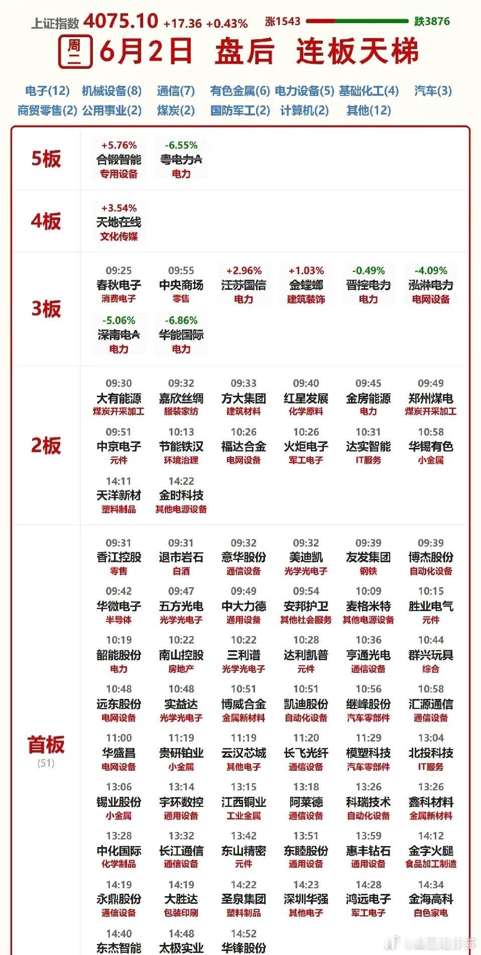 6月2日涨停板汇总！市场高度降到3连板，两连板数大幅增加！指数涨得令人心慌。今日