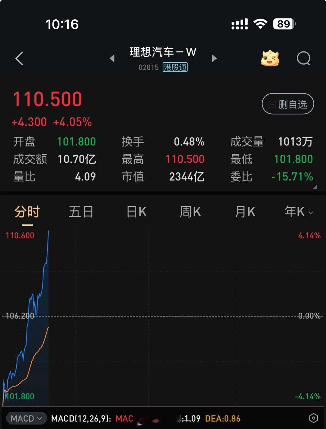 卧槽！一飞冲天！看来市场非常看好理想纯电车！[笑cry] 