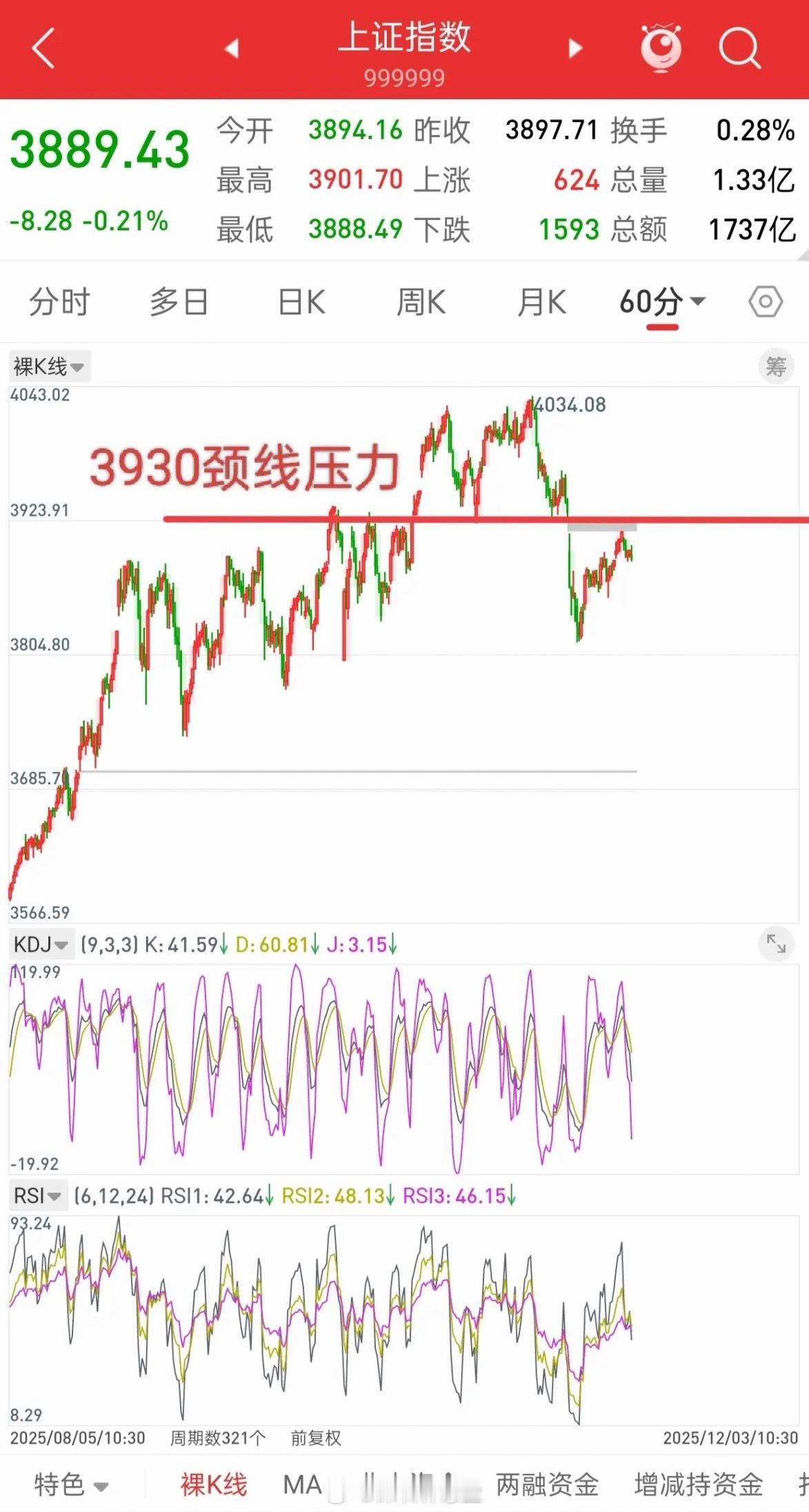 A股，触及关键节点，能否迎来关键反弹！截止目前，大盘正好触及日线级别上升趋势支撑