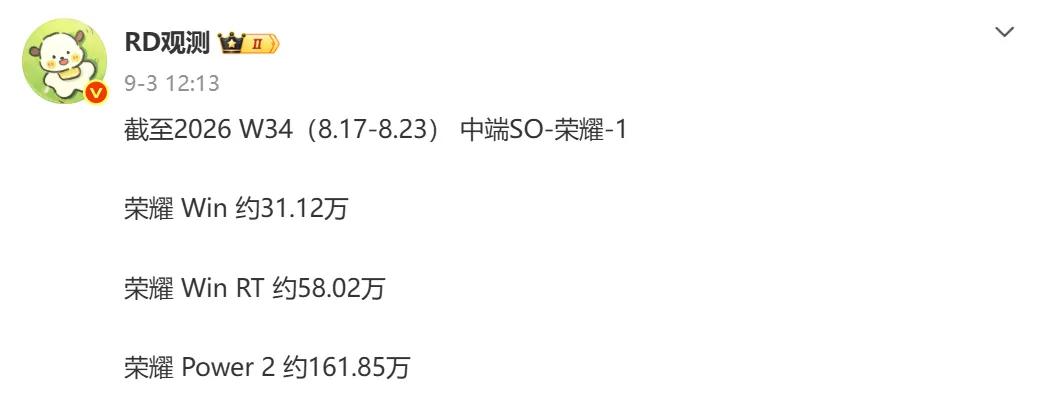 好家伙，荣耀中端机这波直接杀疯了！有博主爆料最新一周中端机销量数据，荣耀WIN系