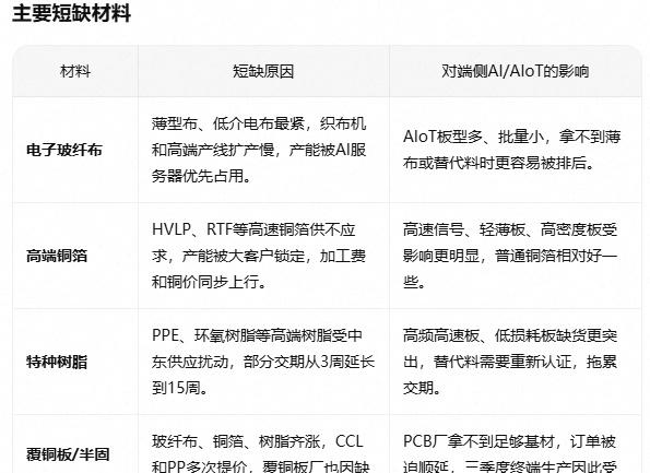 【瑞芯微：Q3净利润环比下降10% PCB延迟交付影响终端产品生产】
三季度PC