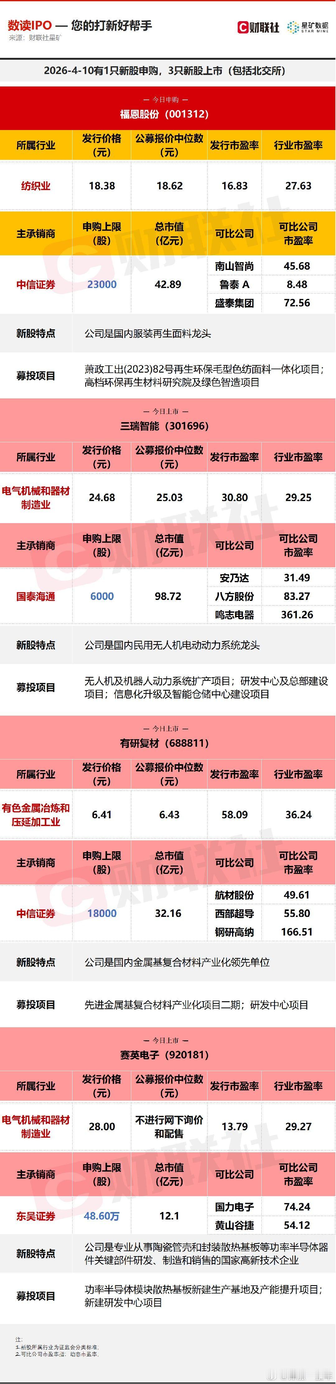 A股 今日有1只新股申购，为深交所的福恩股份；3只新股上市，分别为创业板的三瑞智
