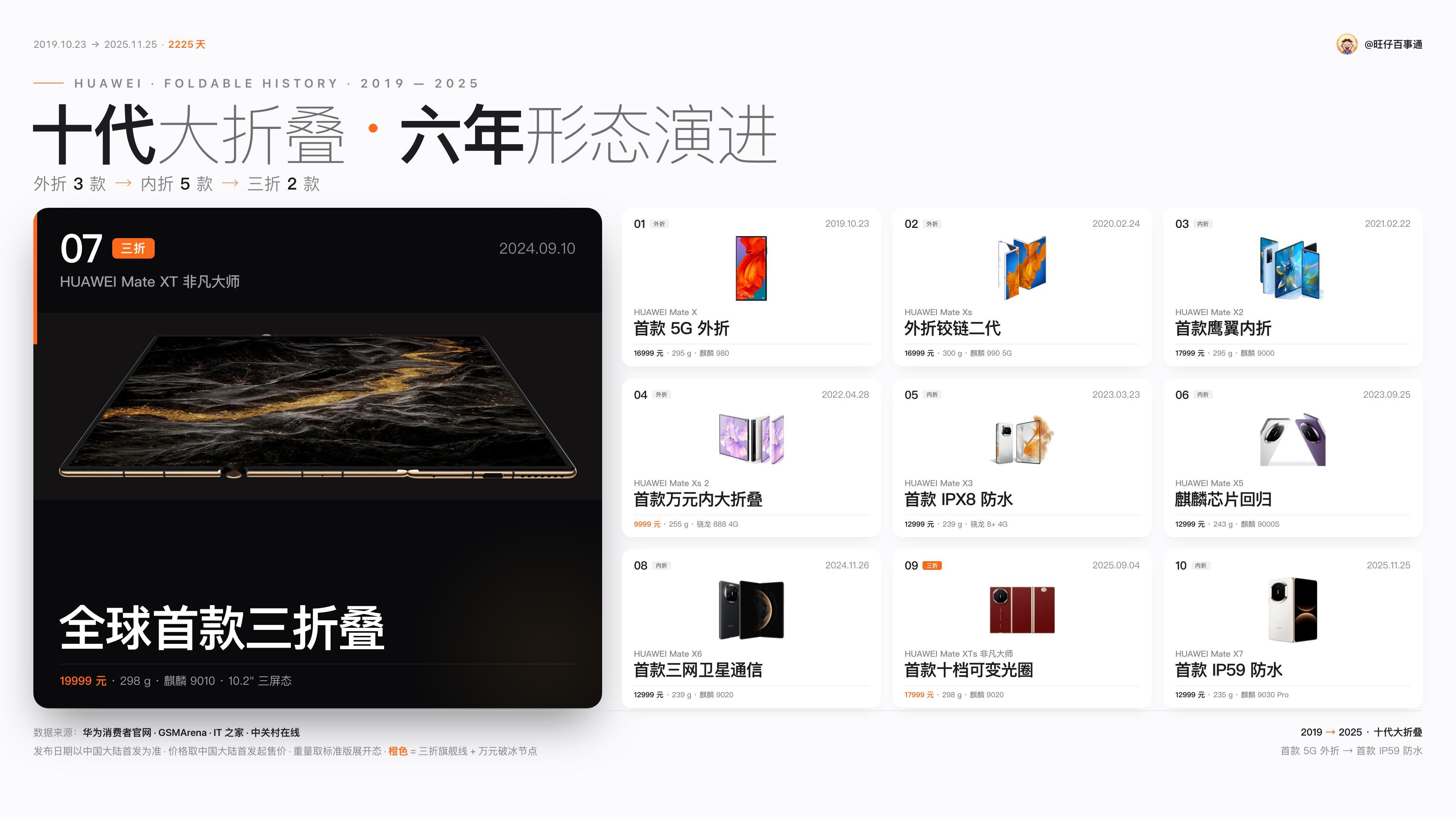 华为大折叠六年十款产品，目前最新三折叠又只有华为一个玩家了。哪一款产品是你的白月