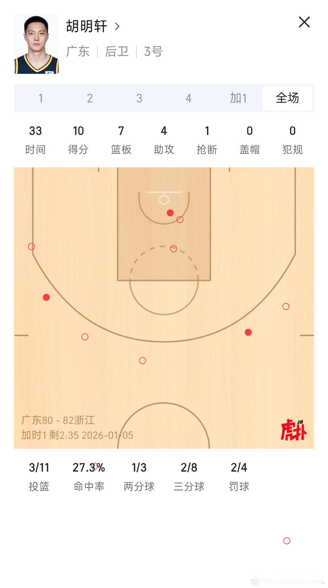 浙江稠州还是太依赖胡明轩了，giegie太棒了。