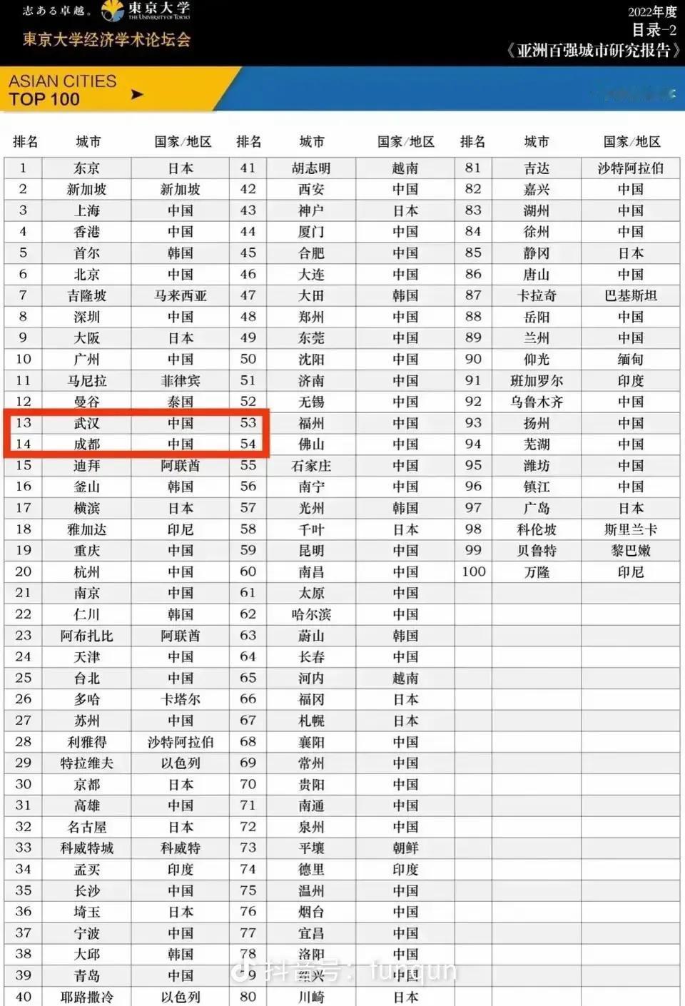芜湖真的是中西部非省会下综合实力最强的城市嘛？