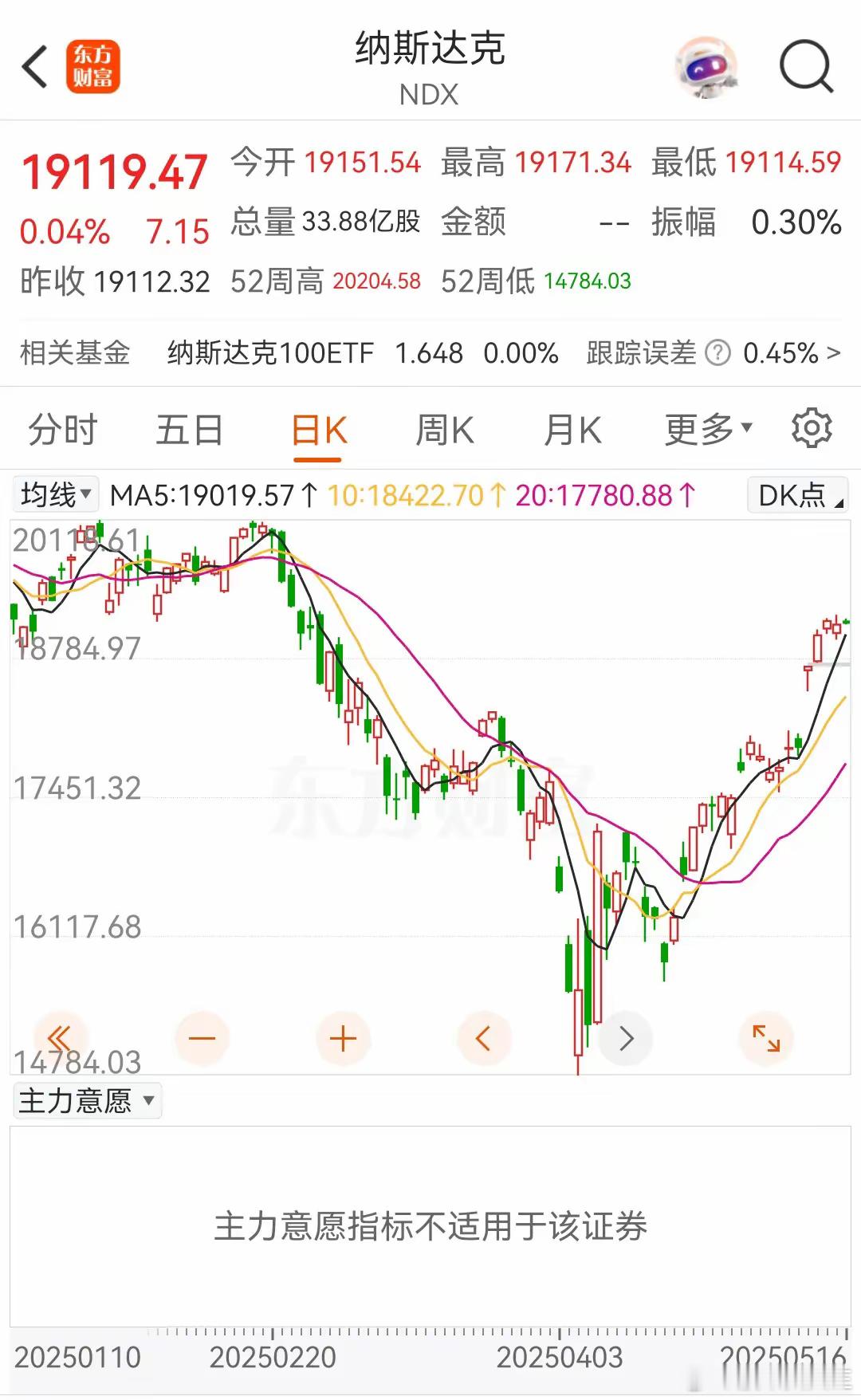 不得不说美股还是强啊，在4月7日暴跌后，短短一个多月时间，从14000多点涨到了