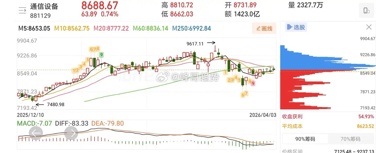 4.6人气热门股票点评1、法兰泰克：反弹趋势，格局一下2、三孚股份：反弹迹象，格