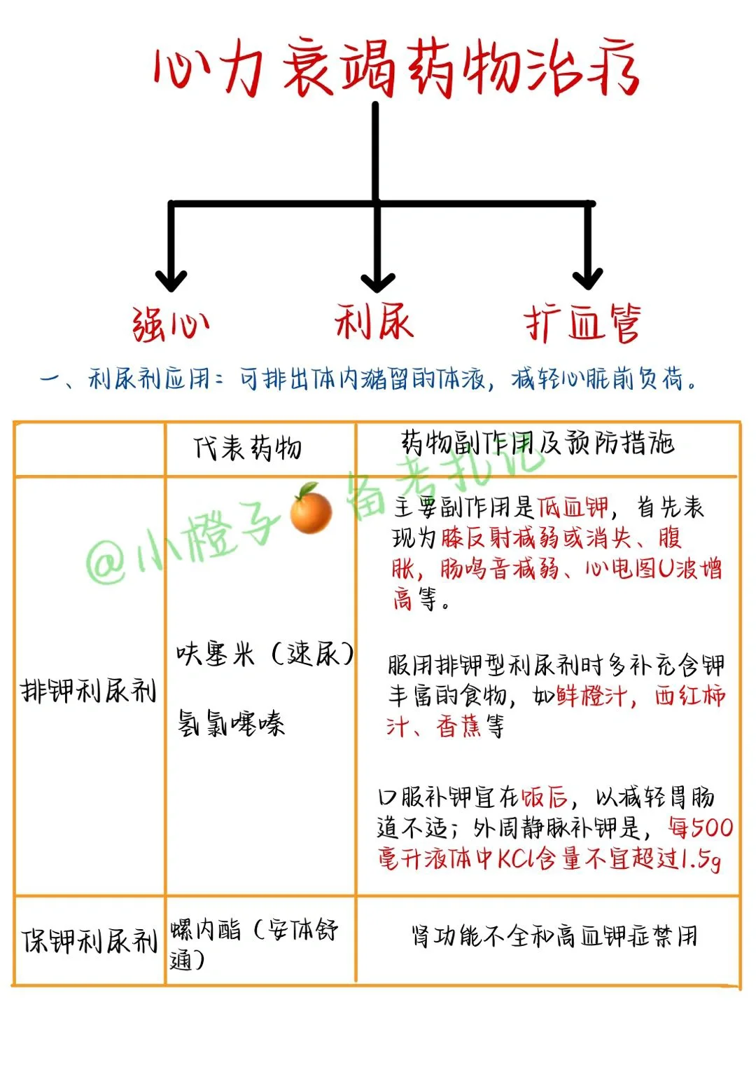 📖护师笔记｜内科护理学｜心力衰竭🫀