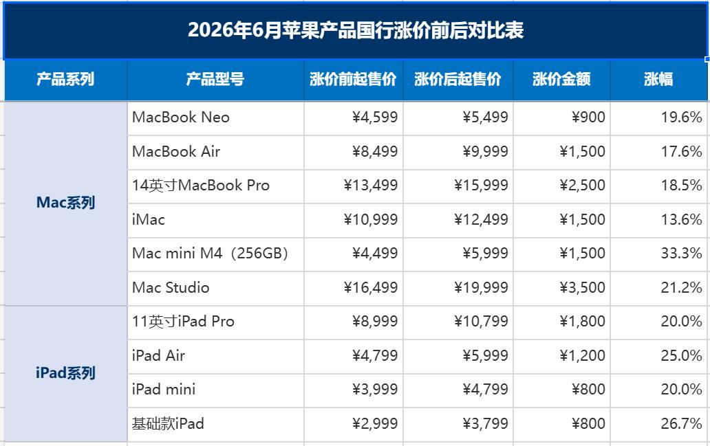 连苹果都扛不住涨价了，我本来还计划今年底换新iPad的，我的2019年买的那个i