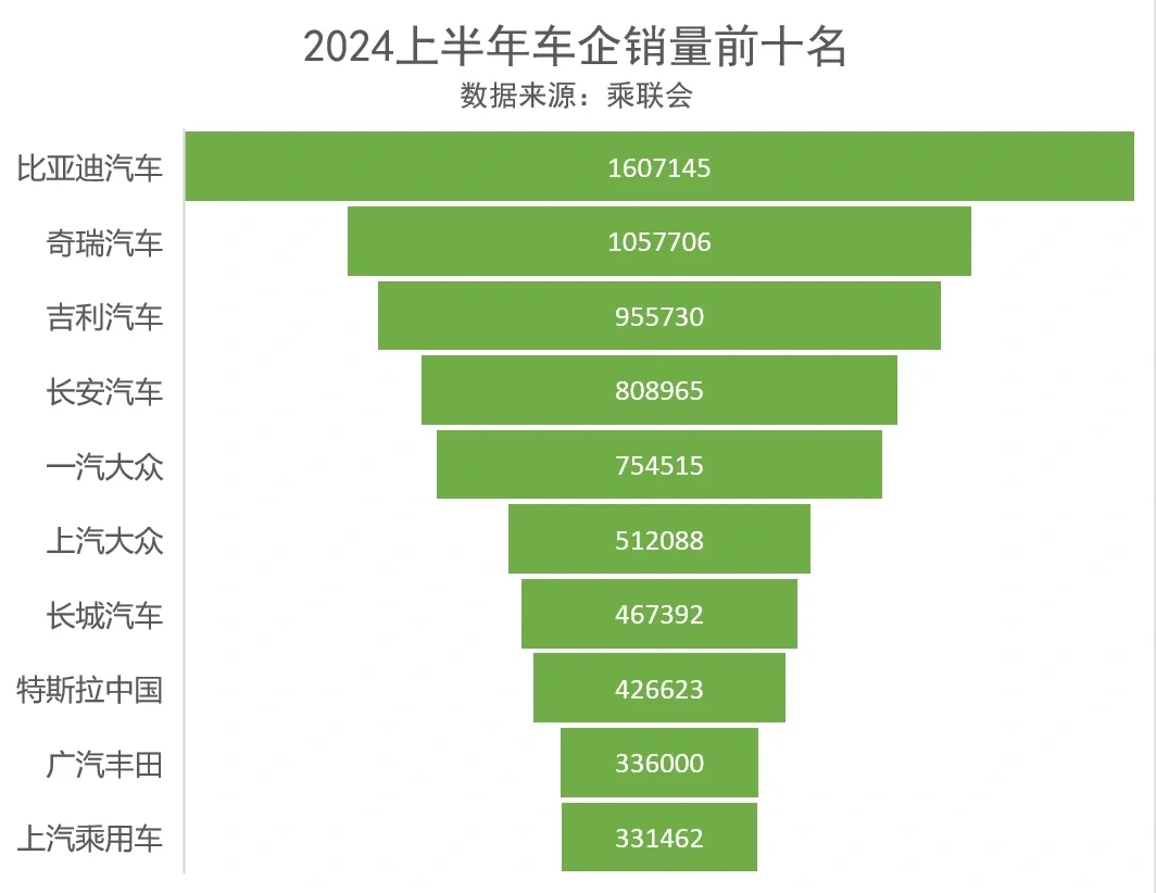 最近乘联会公布了2024年上半年国内乘用车销量榜单，国产车企在前十里占...