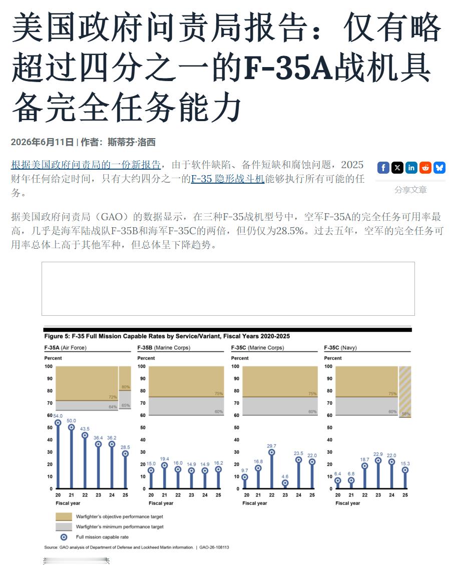 🔻美国问责局GAO最新的调查报告显示，由于TR-3软件故障问题和APG-85雷