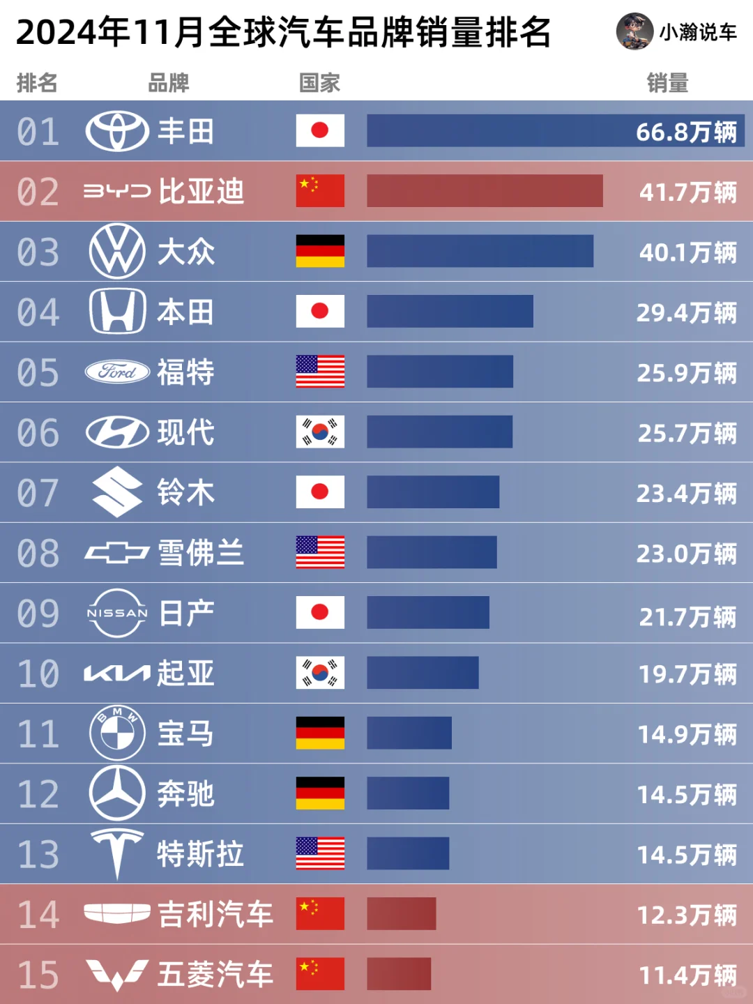 11月全球销量排名：比亚迪吉利五菱都很强