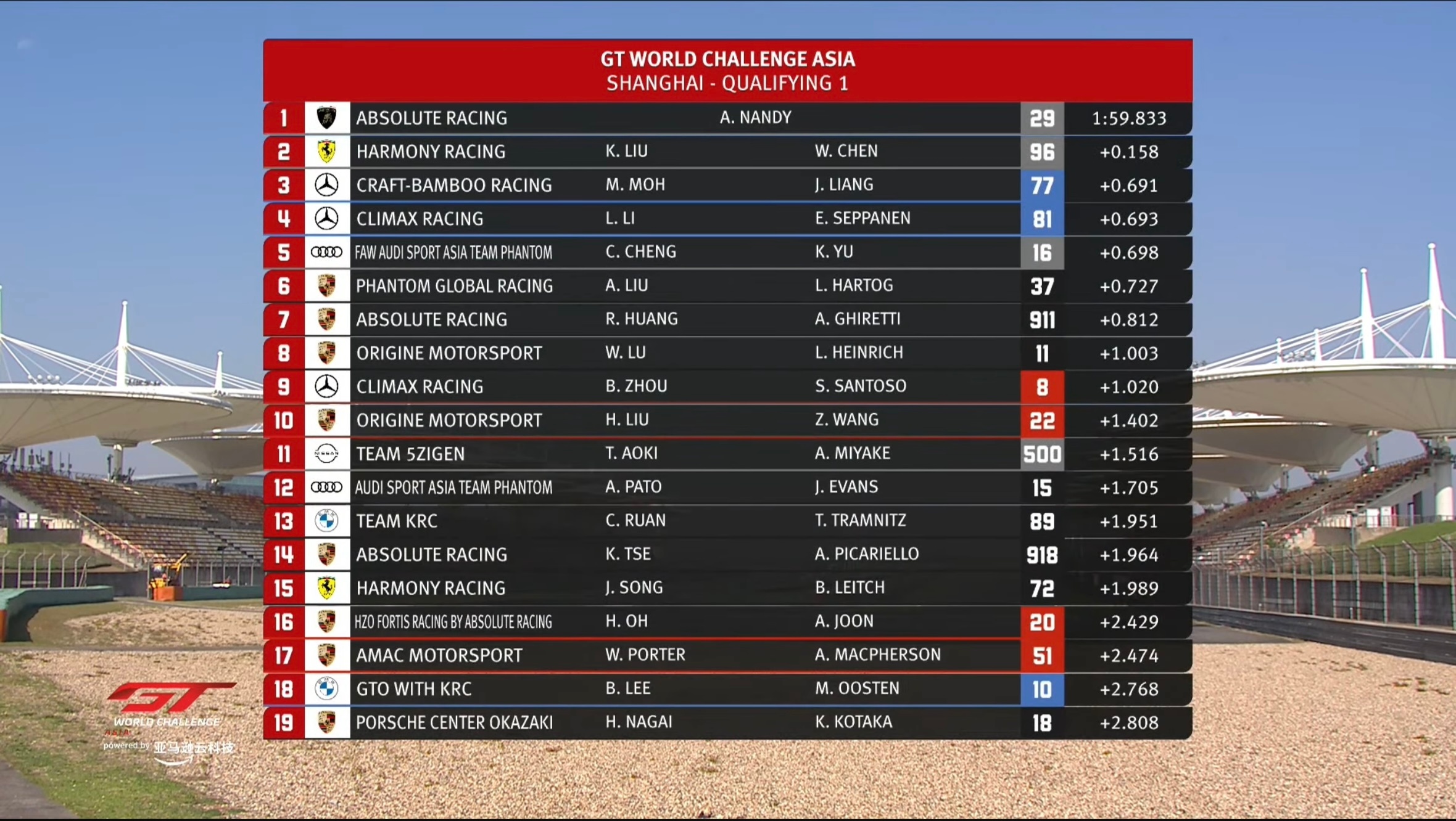 2026赛季GT World Challenge Asia🇨🇳上海站 排位赛