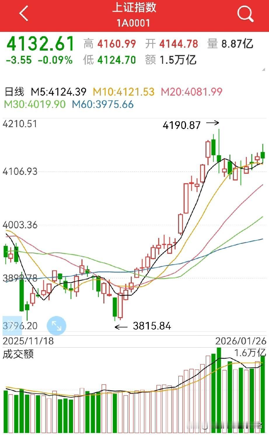 大费即将变盘？
周一看似还在延续上周“平稳”的走势，但成交量继续放大…

周一的