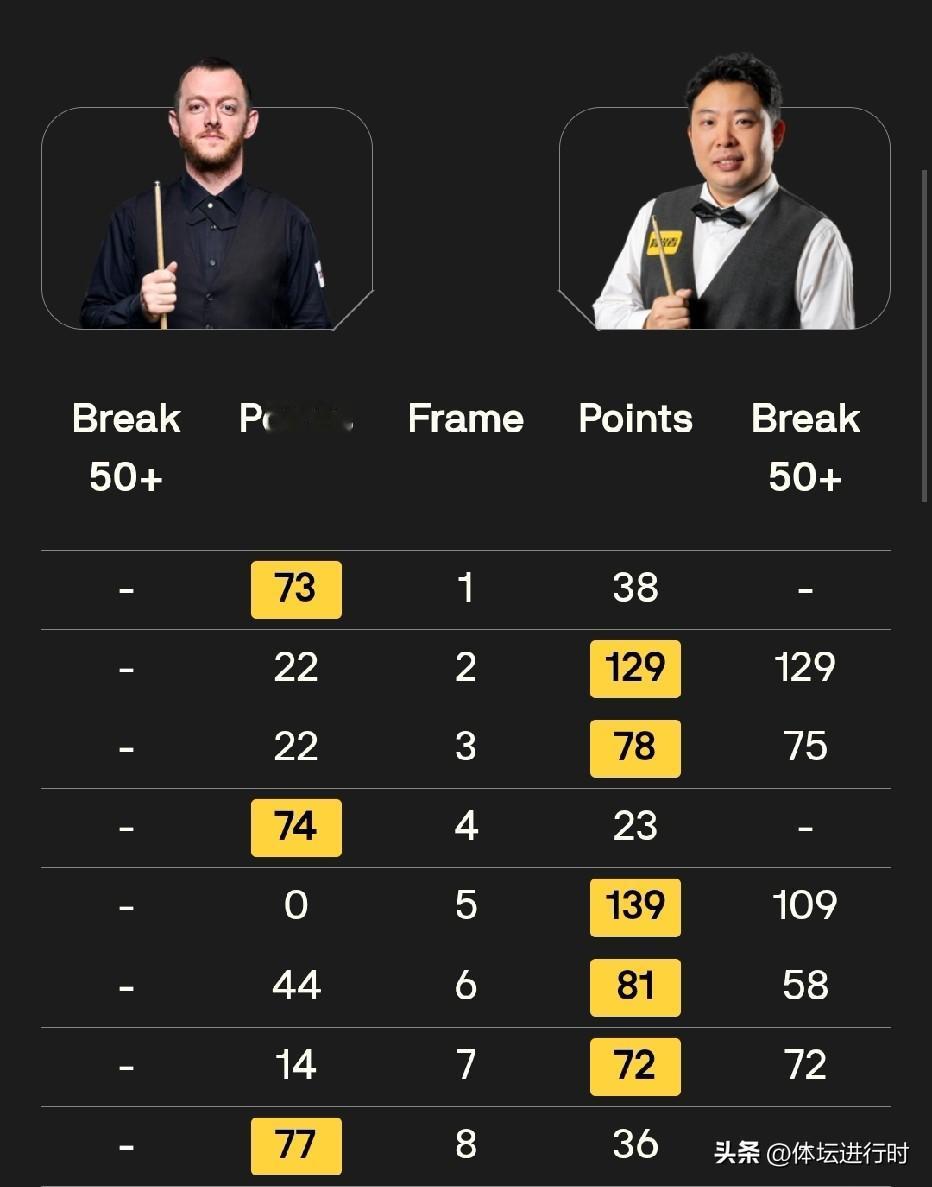 斯诺克世锦赛首个比赛日，两名中国选手同时出战。卫冕冠军头号种子赵心童陷入苦战，目