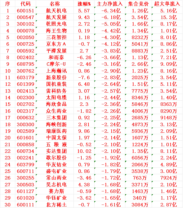 12月8日上午盘，主力趁低位，大幅买入的30名单：新易盛：涨幅 +9.27%，净