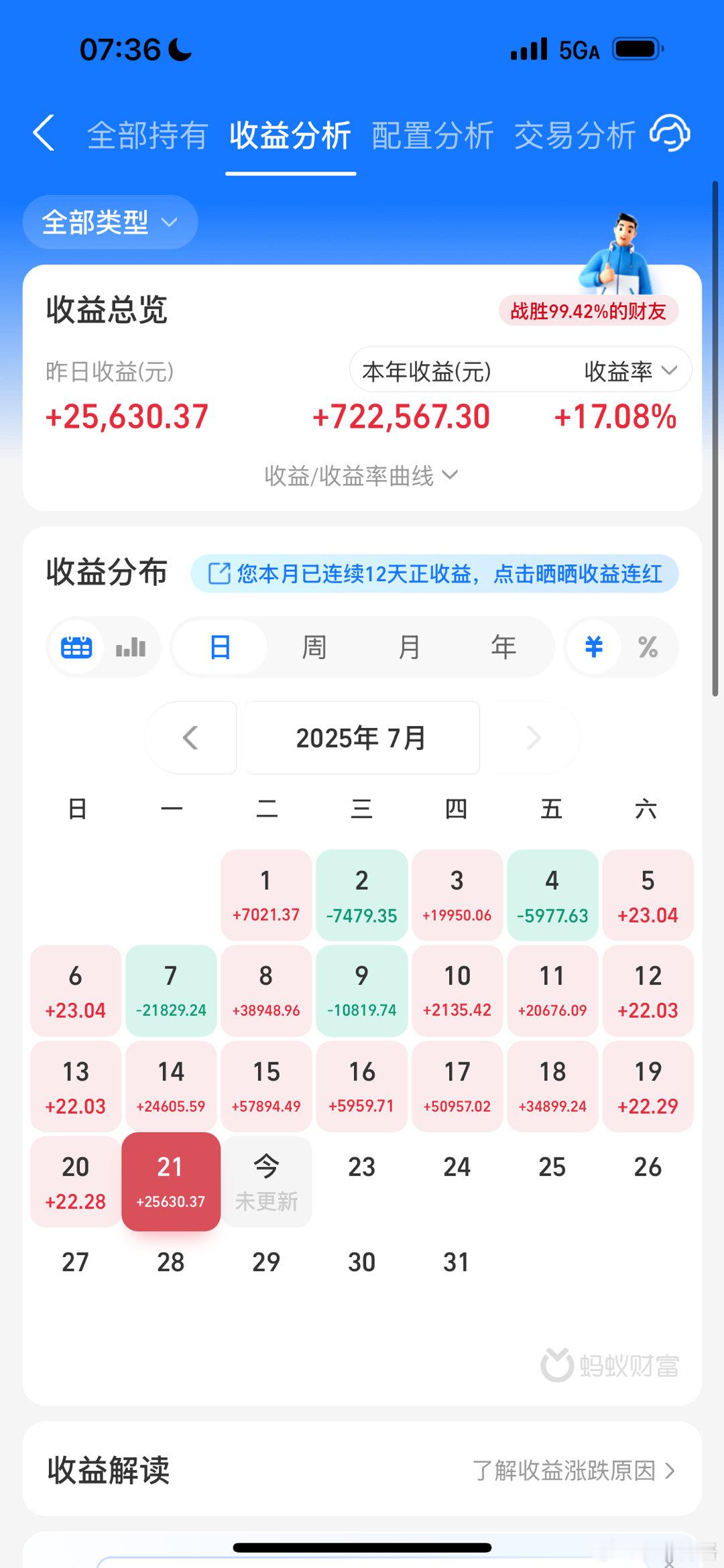 场外基金账户连续8个交易日赚钱了，也应该回调了一下了，大家今年收益率多少？a股基