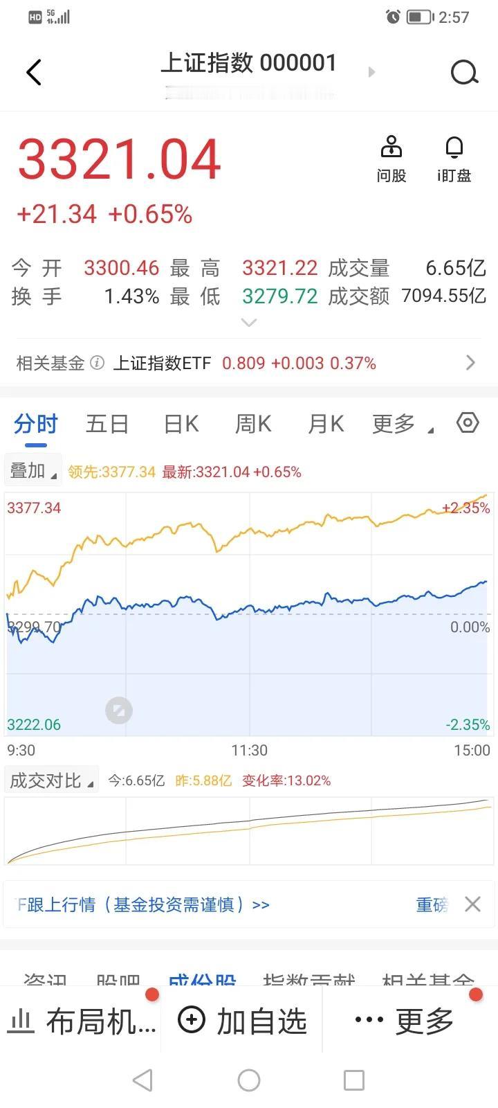 今天的大盘走势极为健康，上证指数小阳线报收稳稳的站在了3300点之上，成交量也在