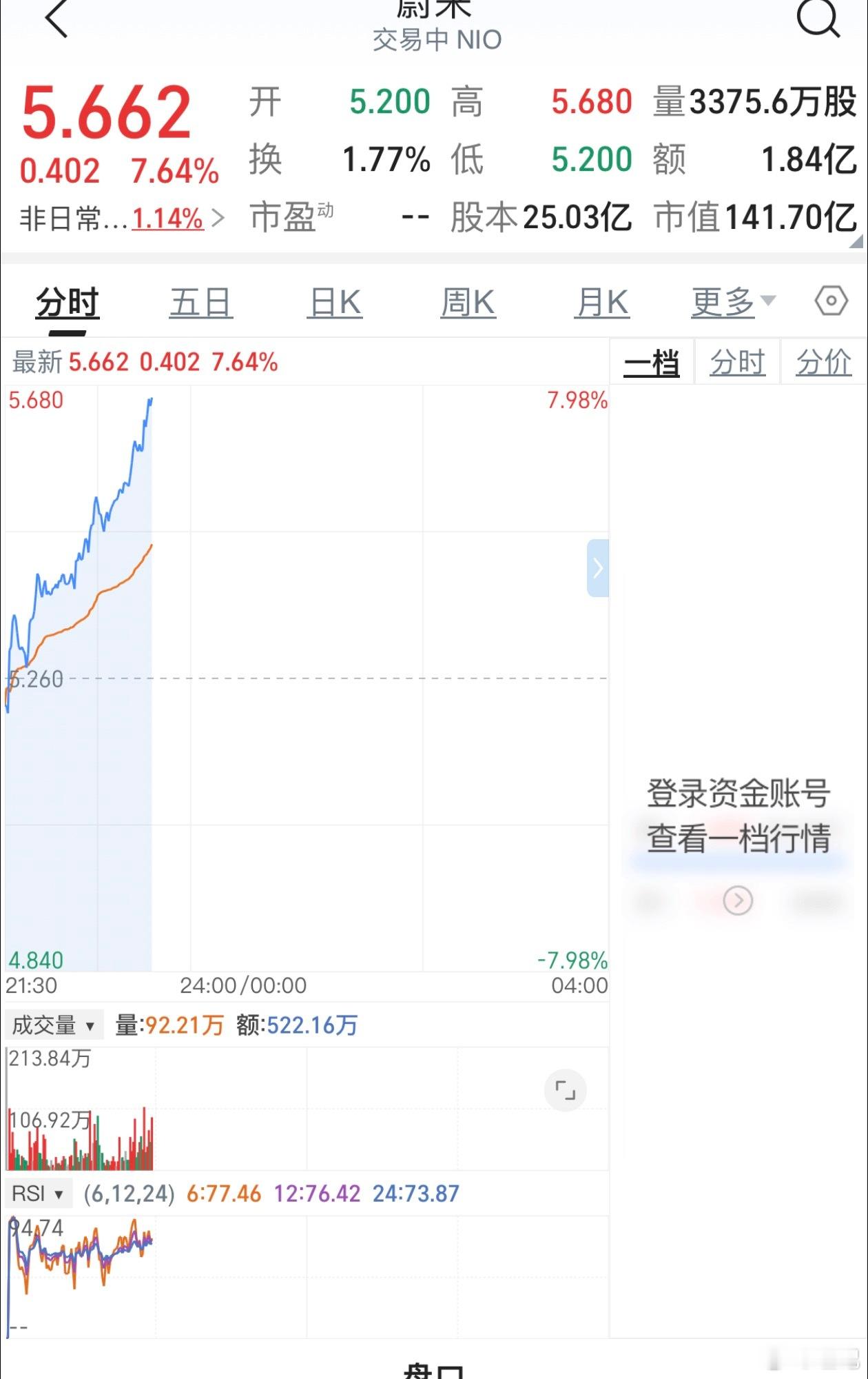 蔚来美股暴涨，肯定有机构拿到es9的锁单数据了。 
