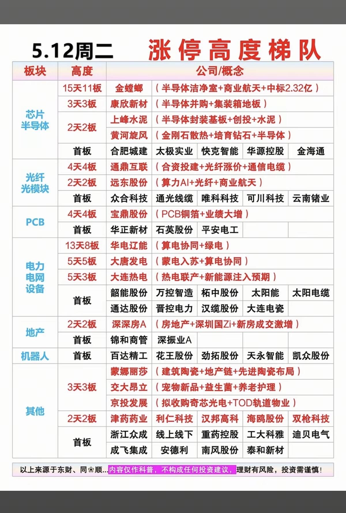 5.12周二   市场热点方向+领涨板块！

智能电网     7股涨停
通信设