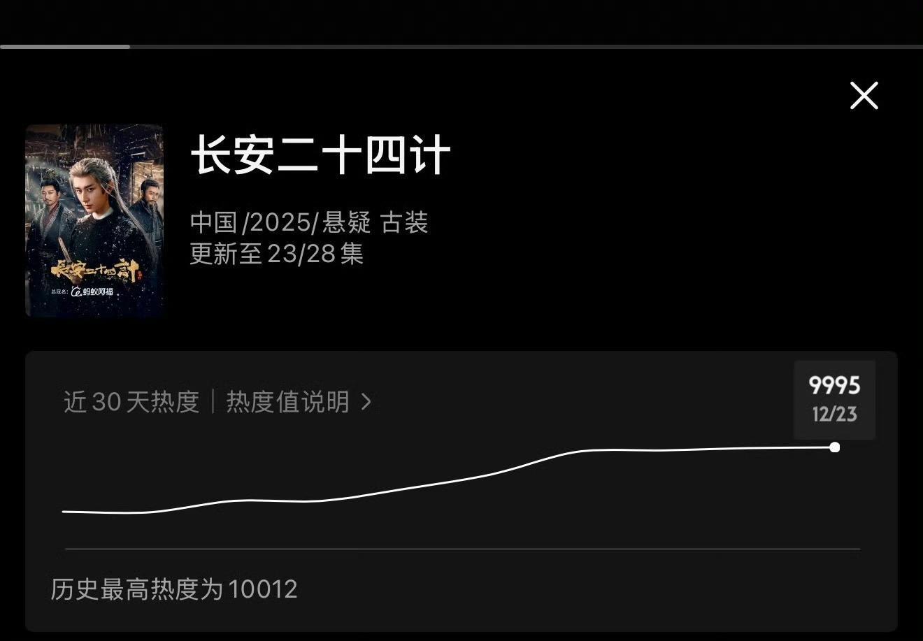 长安二十四计维持了2天破万。创优酷25年破万剧破万天数倒数第一☝️破万速度倒数第